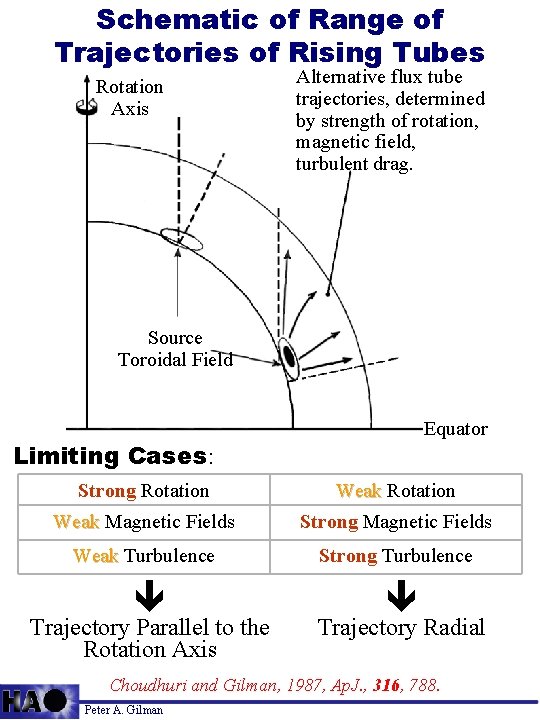 Schematic of Range of Trajectories of Rising Tubes Rotation Axis Alternative flux tube trajectories,