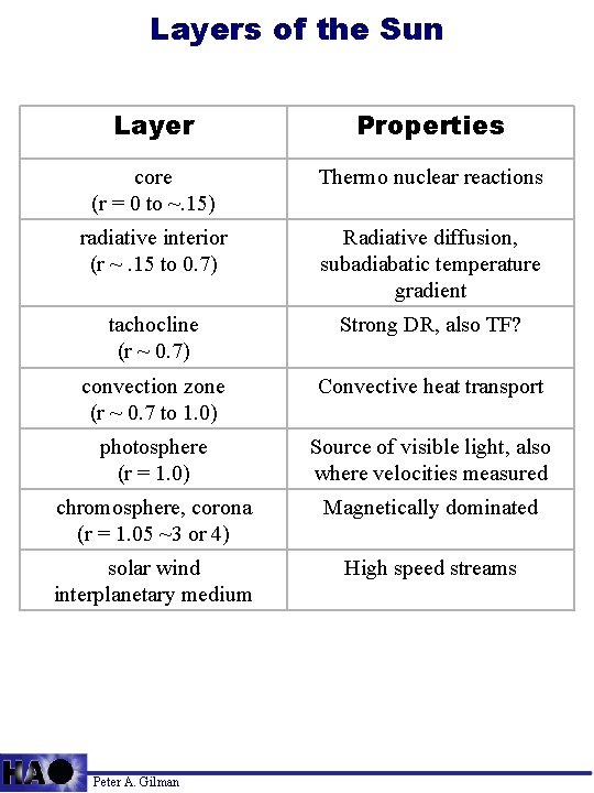 Layers of the Sun Layer Properties core (r = 0 to ~. 15) Thermo