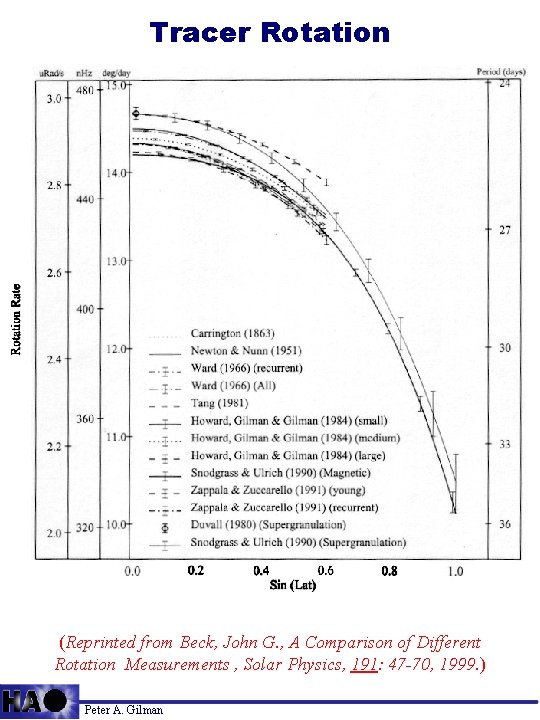 Tracer Rotation (Reprinted from Beck, John G. , A Comparison of Different Rotation Measurements