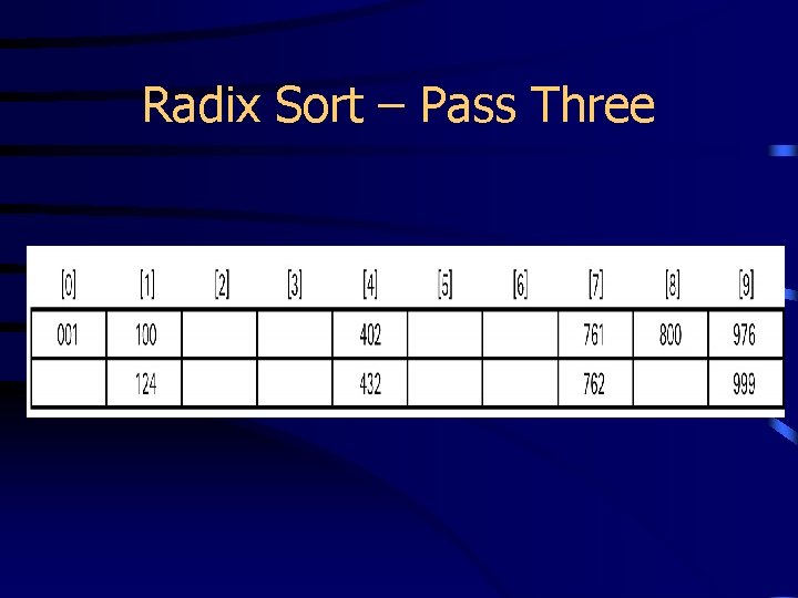 Radix Sort – Pass Three 