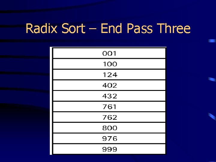 Radix Sort – End Pass Three 
