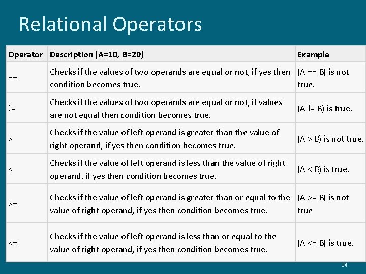 Relational Operators Operator Description (A=10, B=20) Example == Checks if the values of two