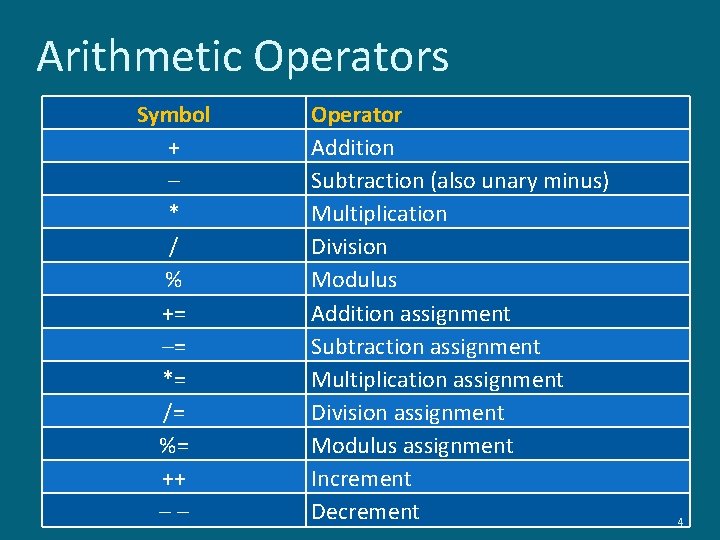 Arithmetic Operators Symbol + – * / % += –= *= /= %= ++