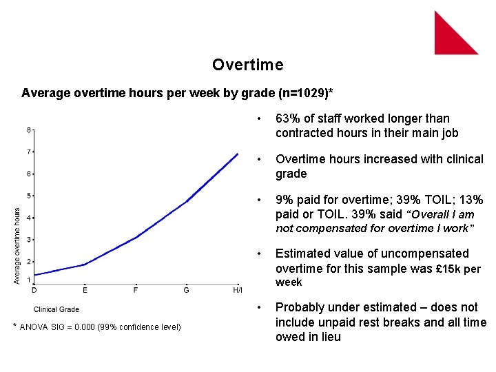 Overtime Average overtime hours per week by grade (n=1029)* • 63% of staff worked
