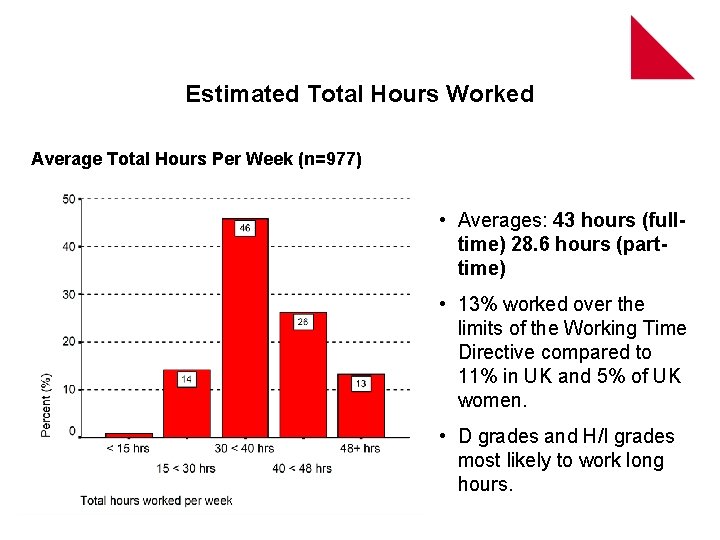 Estimated Total Hours Worked Average Total Hours Per Week (n=977) • Averages: 43 hours