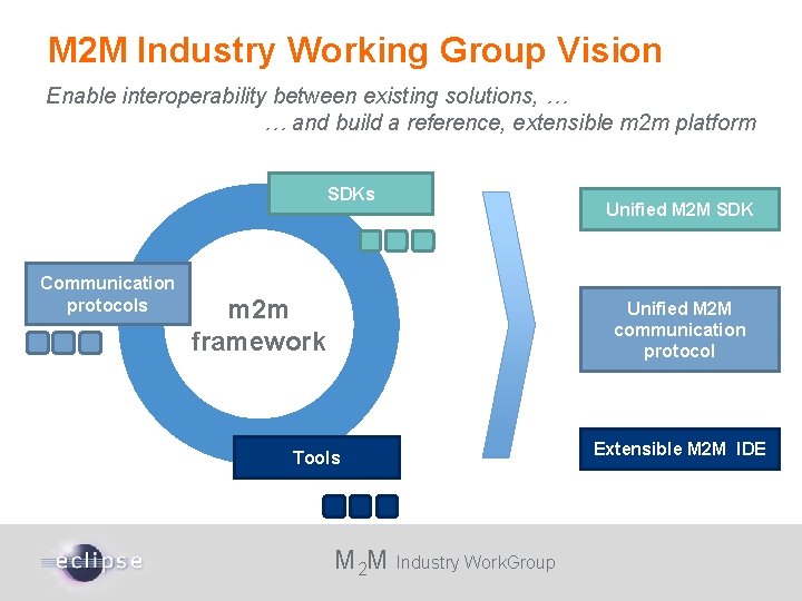 M 2 M Industry Working Group Vision Enable interoperability between existing solutions, … …