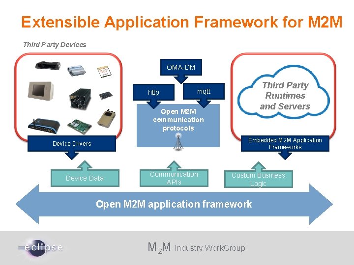 Extensible Application Framework for M 2 M Third Party Devices OMA-DM Intelligent Gateways &