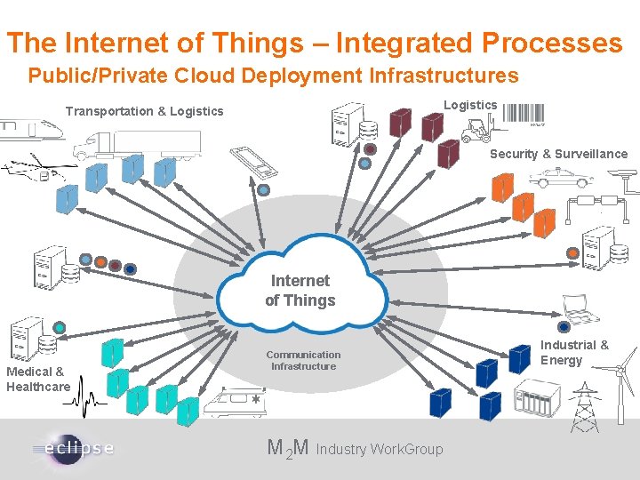 The Internet of Things – Integrated Processes Public/Private Cloud Deployment Infrastructures Logistics Transportation &
