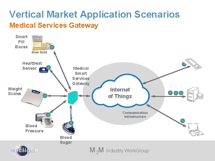 Vertical Market Application Scenarios Medical Services Gateway Smart Pill Boxes Near field Heartbeat Sensor