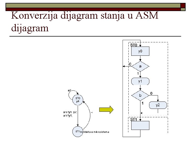 Konverzija dijagram stanja u ASM dijagram Arhitektura mikrosistema 