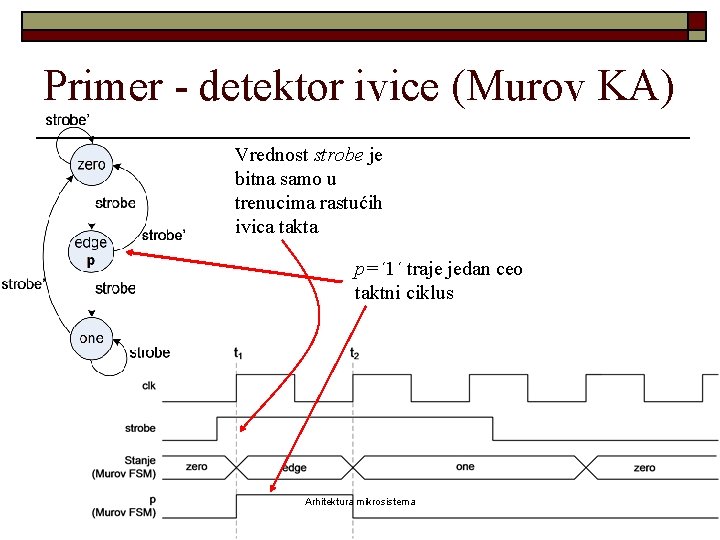 Primer - detektor ivice (Murov KA) Vrednost strobe je bitna samo u trenucima rastućih