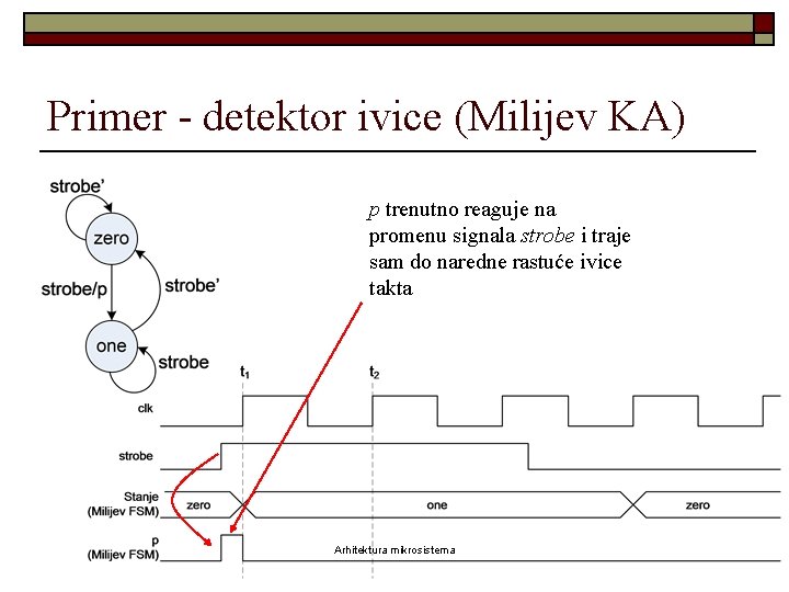 Primer - detektor ivice (Milijev KA) p trenutno reaguje na promenu signala strobe i