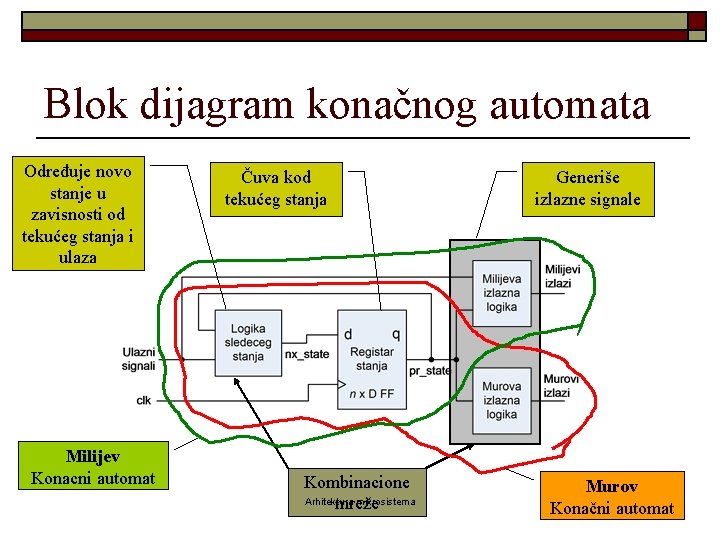 Blok dijagram konačnog automata Određuje novo stanje u zavisnosti od tekućeg stanja i ulaza