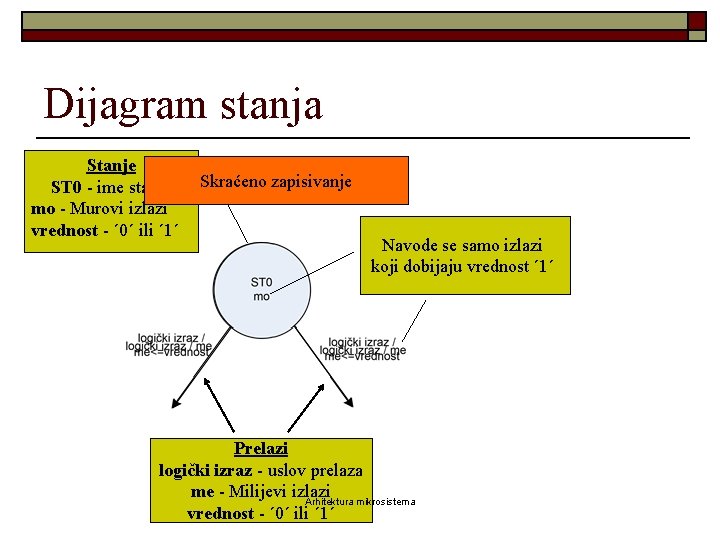 Dijagram stanja Stanje ST 0 - ime stanja mo - Murovi izlazi vrednost -