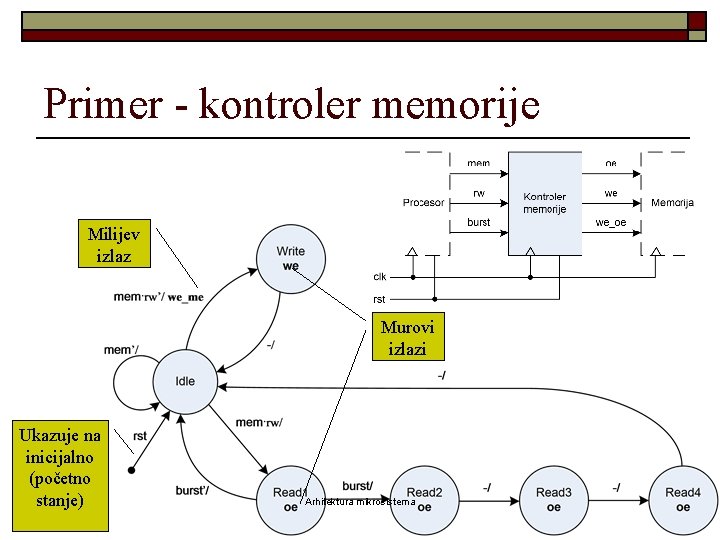 Primer - kontroler memorije Milijev izlaz Murovi izlazi Ukazuje na inicijalno (početno stanje) Arhitektura