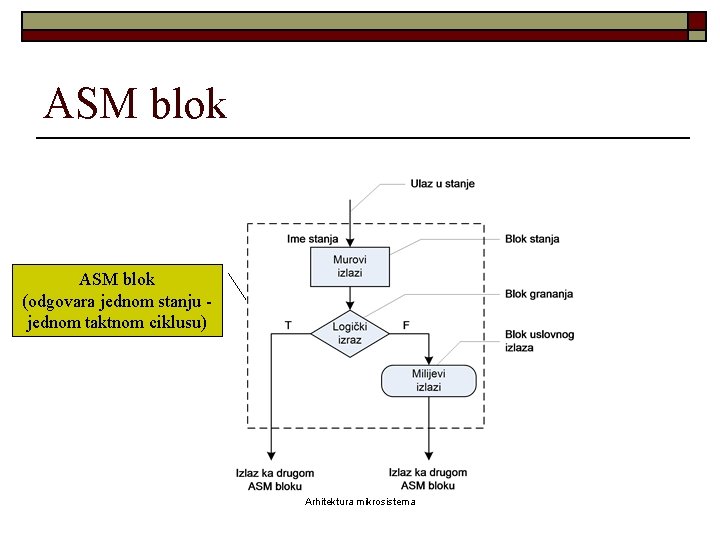 ASM blok (odgovara jednom stanju jednom taktnom ciklusu) Arhitektura mikrosistema 