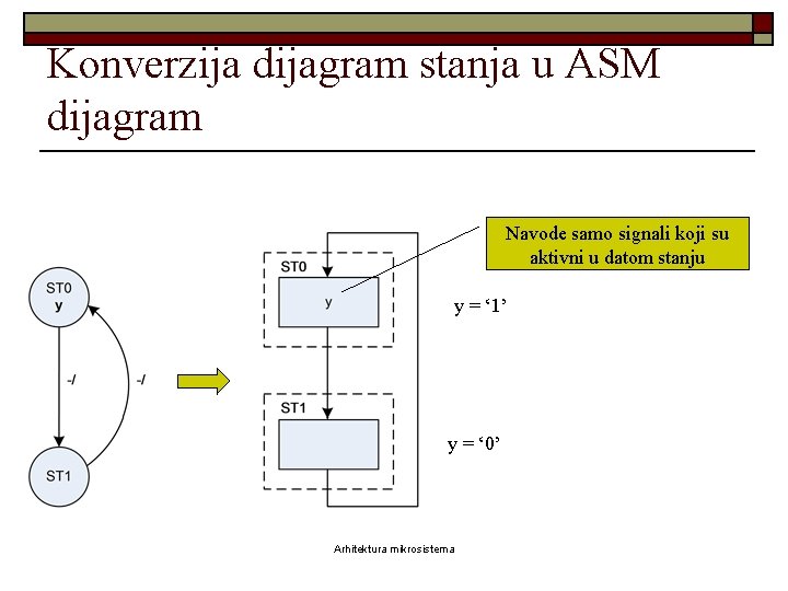 Konverzija dijagram stanja u ASM dijagram Navode samo signali koji su aktivni u datom