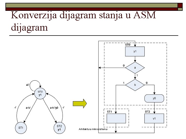 Konverzija dijagram stanja u ASM dijagram Arhitektura mikrosistema 