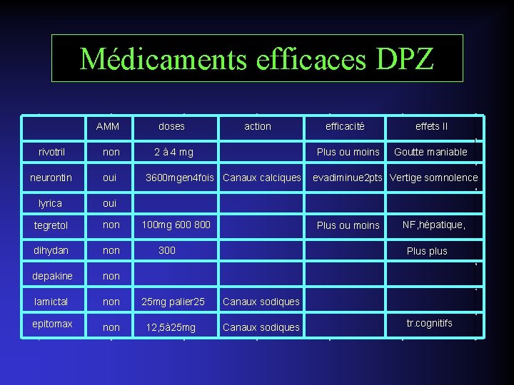 Médicaments efficaces DPZ AMM doses action rivotril non 2 à 4 mg neurontin oui
