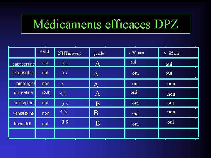 Médicaments efficaces DPZ AMM NNTmoyen gabapentine l pregabaline oui 3. 9 lamotrigine non 4