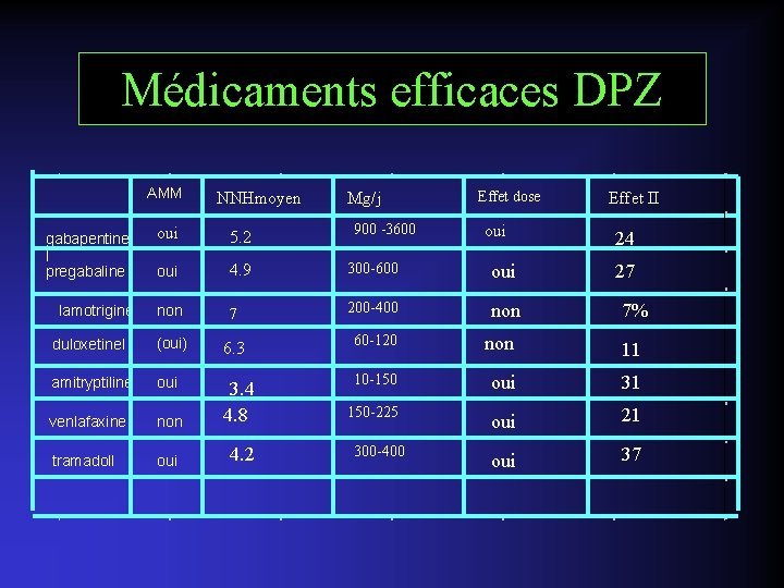 Médicaments efficaces DPZ AMM NNHmoyen Mg/j 900 -3600 Effet dose oui Effet II gabapentine