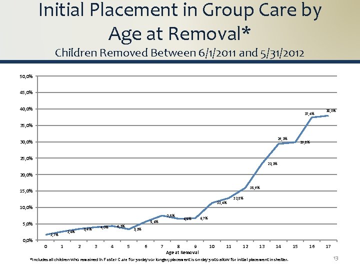 Initial Placement in Group Care by Age at Removal* Children Removed Between 6/1/2011 and