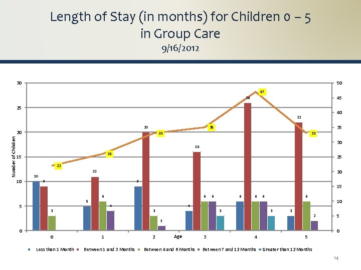 Length of Stay (in months) for Children 0 – 5 in Group Care 9/16/2012 Length of Stay (in months) for Children 0 – 5 in Group Care 9/16/2012