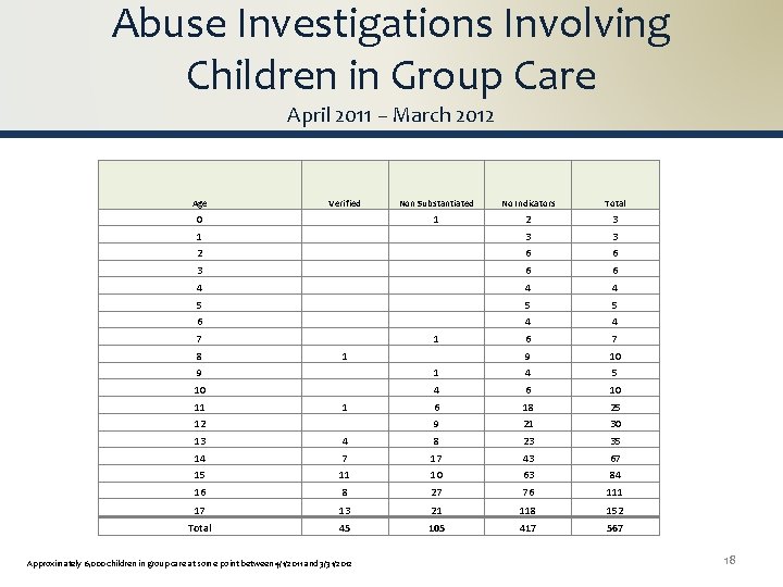 Abuse Investigations Involving Children in Group Care April 2011 – March 2012 Age Verified Abuse Investigations Involving Children in Group Care April 2011 – March 2012 Age Verified