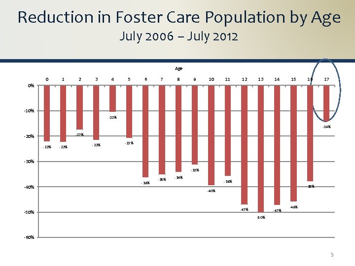 Reduction in Foster Care Population by Age July 2006 – July 2012 Age 0 Reduction in Foster Care Population by Age July 2006 – July 2012 Age 0