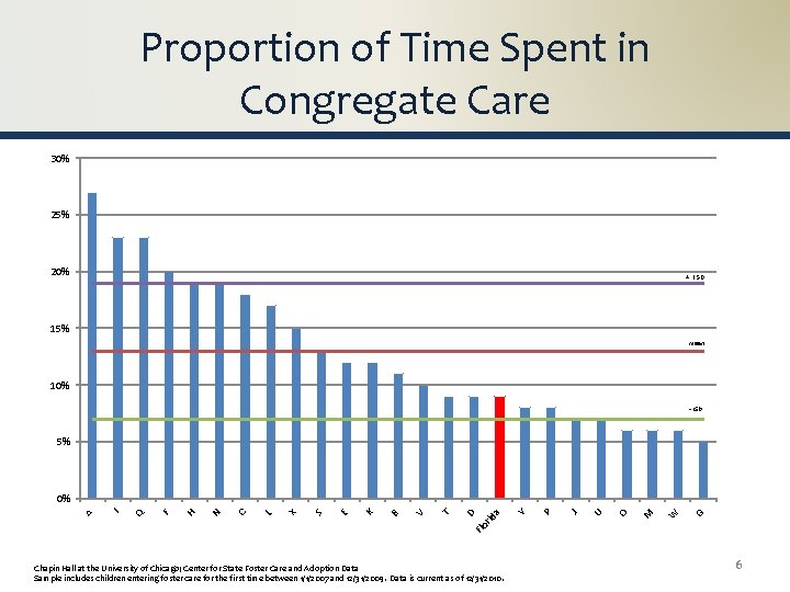 Proportion of Time Spent in Congregate Care 30% 25% 20% + 1 SD 15%