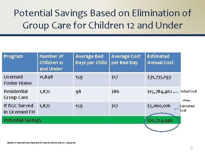 Potential Savings Based on Elimination of Group Care for Children 12 and Under Program