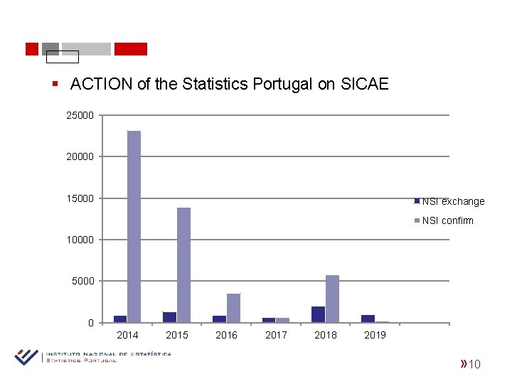 § ACTION of the Statistics Portugal on SICAE 25000 20000 15000 NSI exchange NSI