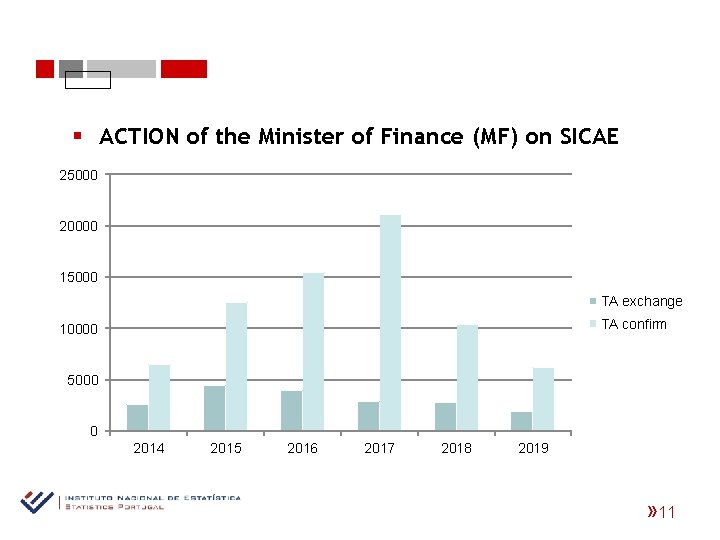 § ACTION of the Minister of Finance (MF) on SICAE 25000 20000 15000 TA