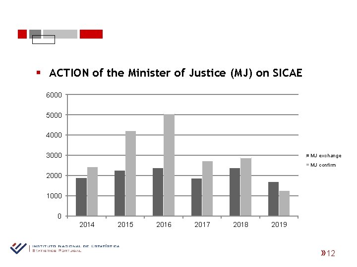 § ACTION of the Minister of Justice (MJ) on SICAE 6000 5000 4000 3000