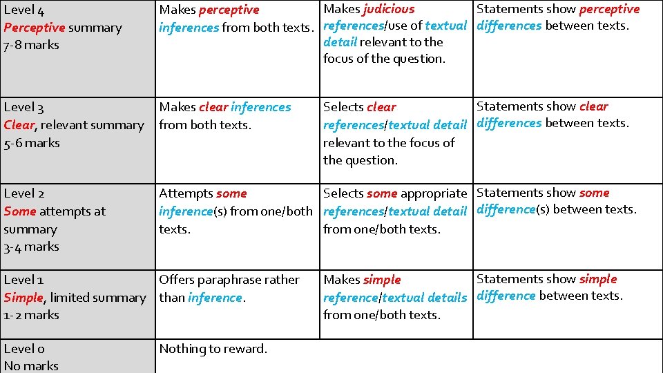 Level 4 Perceptive summary 7 -8 marks Makes judicious Statements show perceptive Makes perceptive