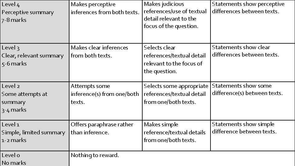 Level 4 Perceptive summary 7 -8 marks Makes judicious Statements show perceptive Makes perceptive