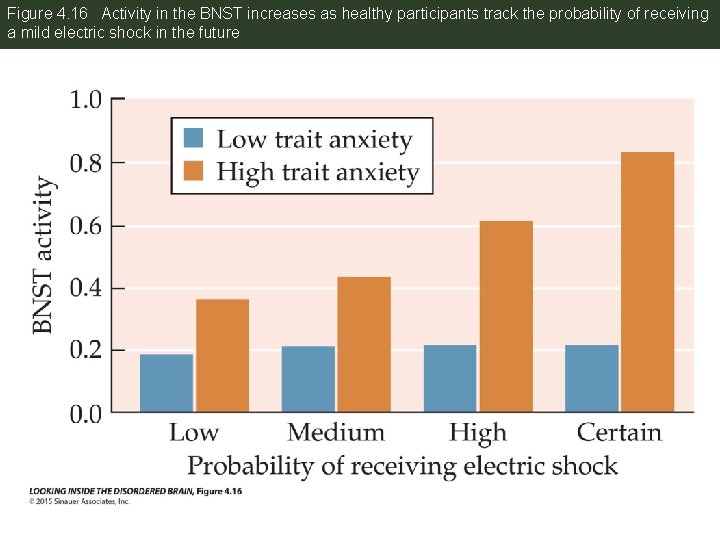 Figure 4. 16 Activity in the BNST increases as healthy participants track the probability