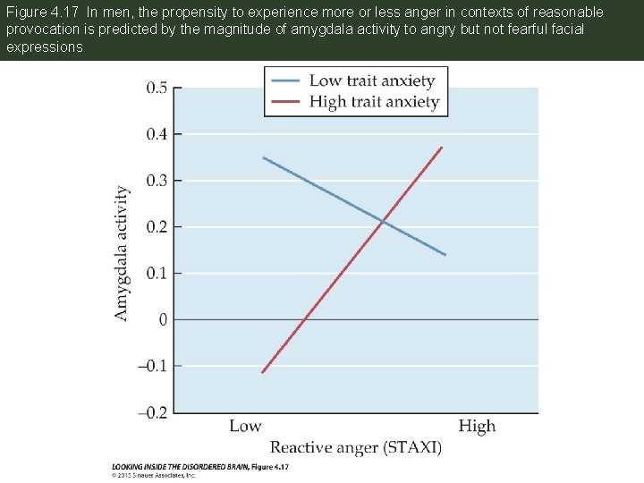 Figure 4. 17 In men, the propensity to experience more or less anger in