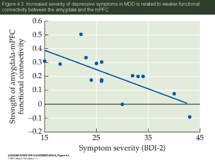 Figure 4. 3 Increased severity of depressive symptoms in MDD is related to weaker
