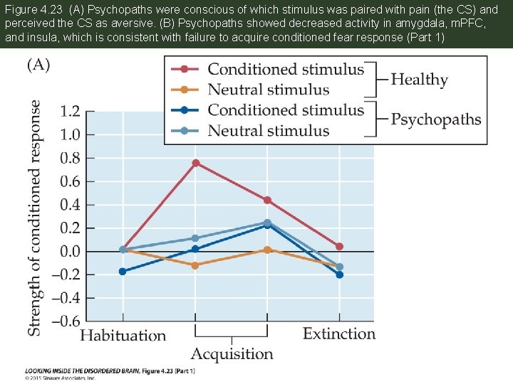 Figure 4. 23 (A) Psychopaths were conscious of which stimulus was paired with pain
