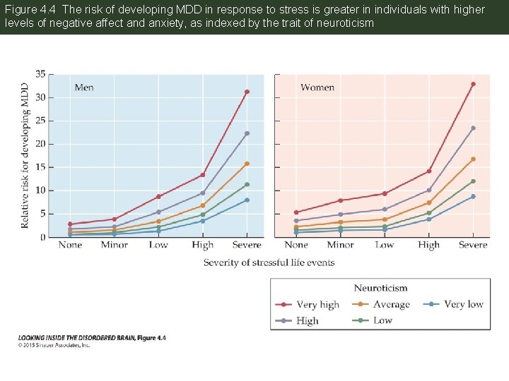 Figure 4. 4 The risk of developing MDD in response to stress is greater