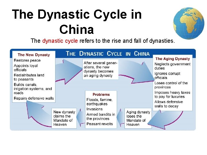 3 The Dynastic Cycle in China The dynastic cycle refers to the rise and 3 The Dynastic Cycle in China The dynastic cycle refers to the rise and