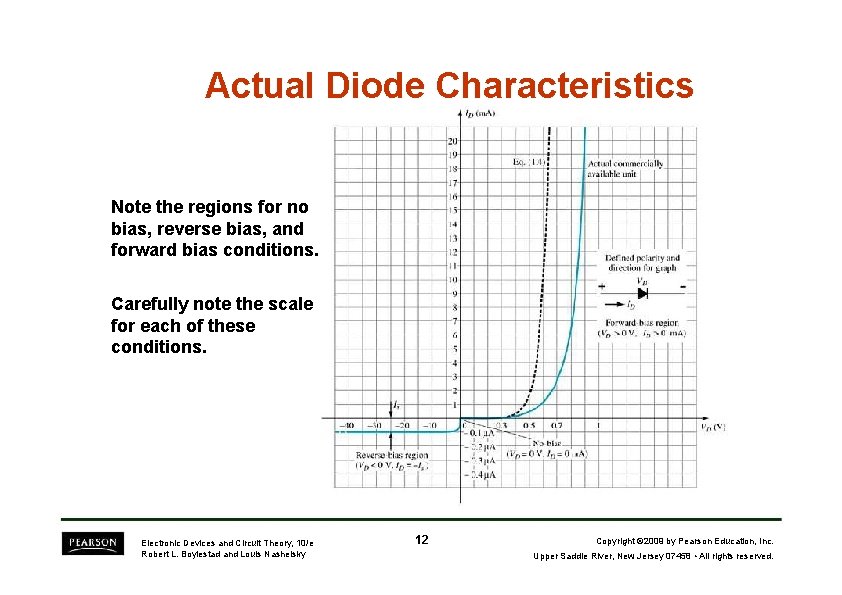 Actual Diode Characteristics Note the regions for no bias, reverse bias, and forward bias