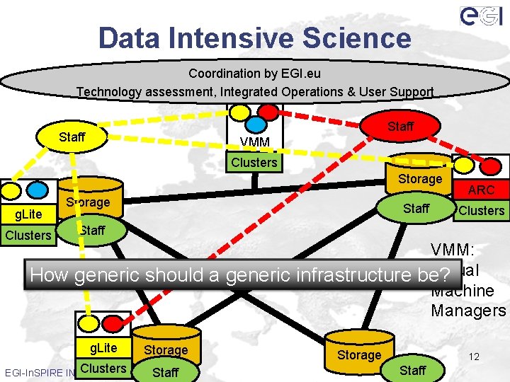 Data Intensive Science Coordination by EGI. eu Technology assessment, Integrated Operations & User Support
