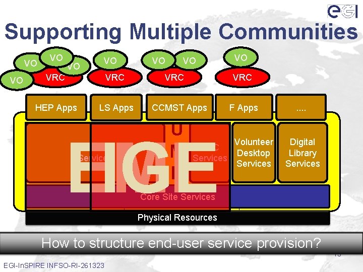 Supporting Multiple Communities VO VO VO VRC HEP Apps LS Apps VO VO VRC