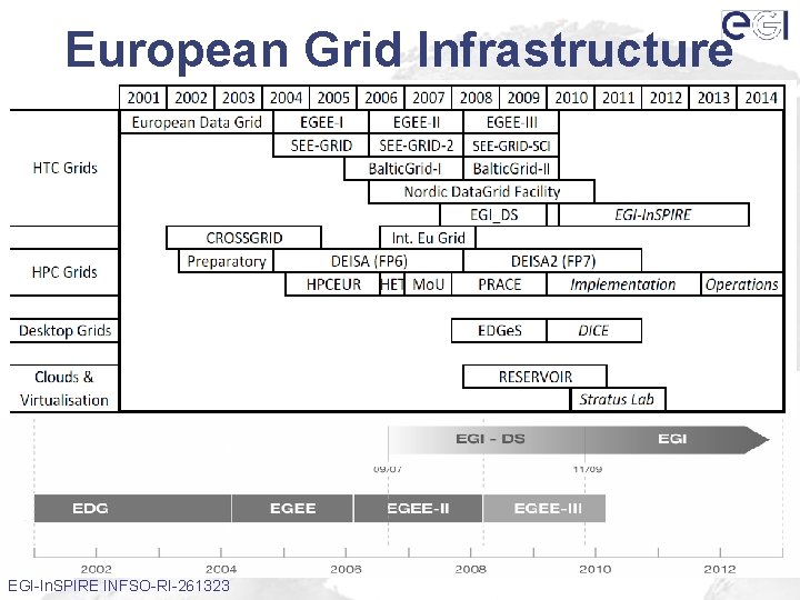 European Grid Infrastructure • European Data Grid (EDG) – Explore concepts in a testbed