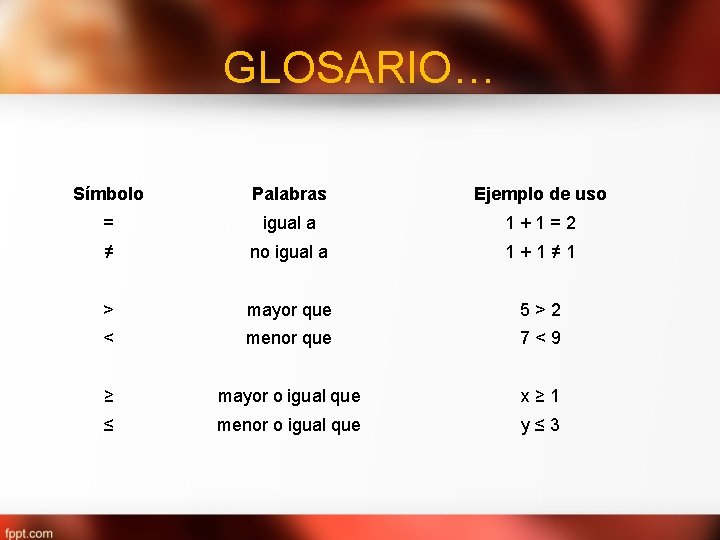GLOSARIO… Símbolo Palabras Ejemplo de uso = igual a 1+1=2 ≠ no igual a