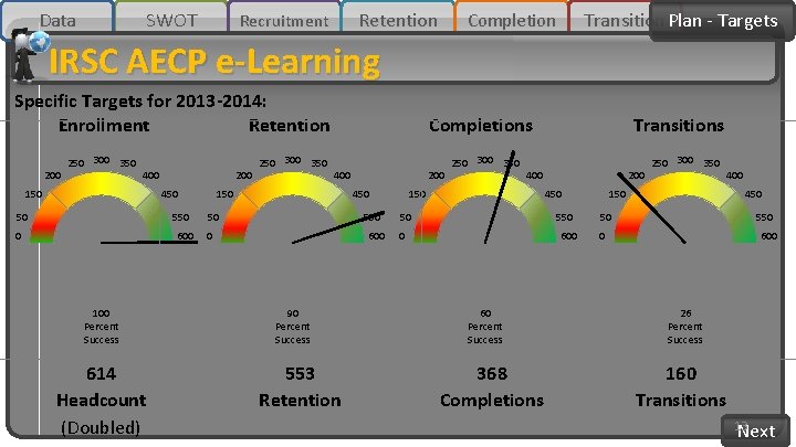 Data SWOT Retention Recruitment Transition Plan - Targets Completion IRSC AECP e-Learning Specific Targets