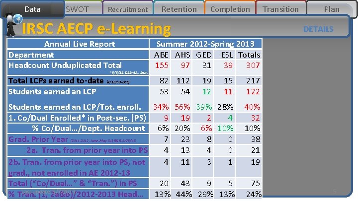 Data SWOT Recruitment Retention Completion IRSC AECP e-Learning Annual Live Report Department Headcount Unduplicated
