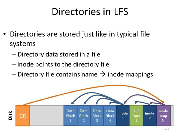 Directories in LFS • Directories are stored just like in typical file systems Disk